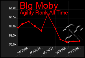 Total Graph of Blg Moby