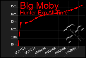 Total Graph of Blg Moby