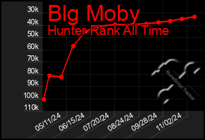 Total Graph of Blg Moby