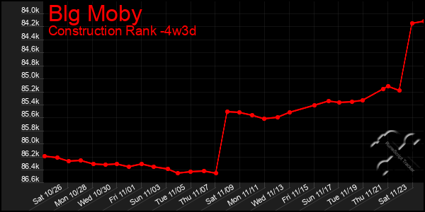 Last 31 Days Graph of Blg Moby