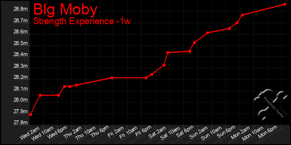 Last 7 Days Graph of Blg Moby