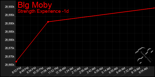 Last 24 Hours Graph of Blg Moby