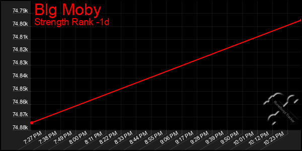 Last 24 Hours Graph of Blg Moby