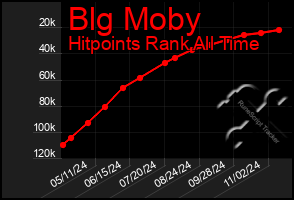 Total Graph of Blg Moby