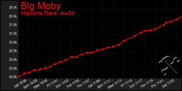 Last 31 Days Graph of Blg Moby