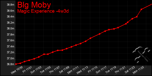 Last 31 Days Graph of Blg Moby