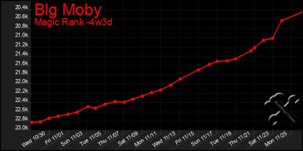 Last 31 Days Graph of Blg Moby