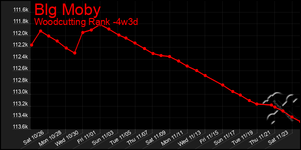 Last 31 Days Graph of Blg Moby