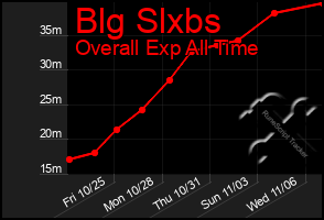 Total Graph of Blg Slxbs