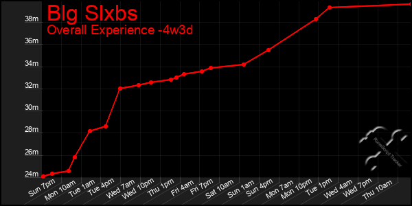 Last 31 Days Graph of Blg Slxbs