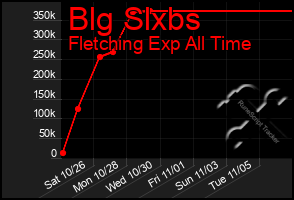 Total Graph of Blg Slxbs