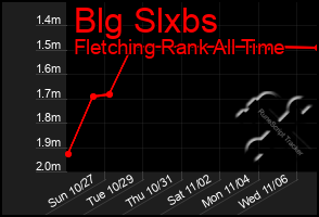 Total Graph of Blg Slxbs