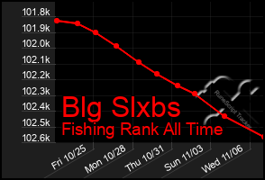 Total Graph of Blg Slxbs