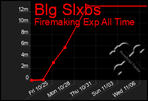 Total Graph of Blg Slxbs