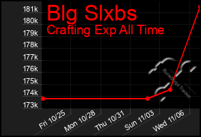 Total Graph of Blg Slxbs