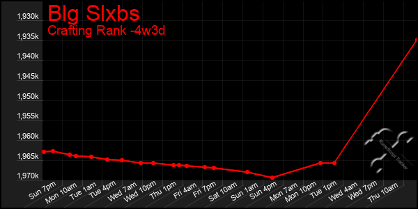 Last 31 Days Graph of Blg Slxbs