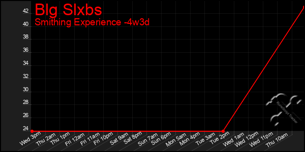 Last 31 Days Graph of Blg Slxbs