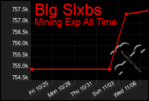 Total Graph of Blg Slxbs