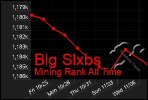 Total Graph of Blg Slxbs