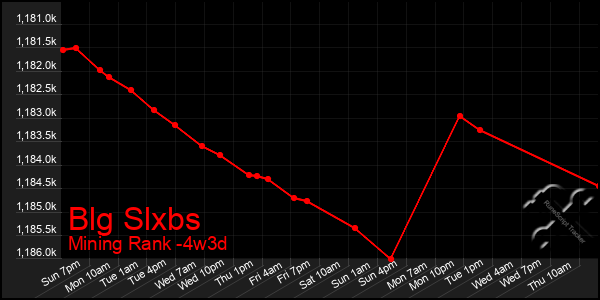 Last 31 Days Graph of Blg Slxbs