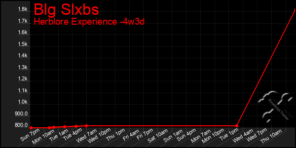 Last 31 Days Graph of Blg Slxbs