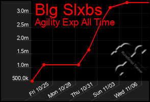 Total Graph of Blg Slxbs