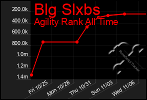 Total Graph of Blg Slxbs