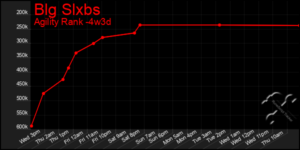 Last 31 Days Graph of Blg Slxbs