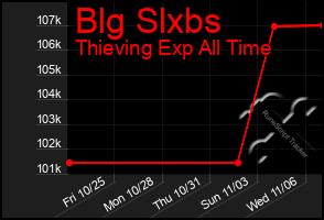 Total Graph of Blg Slxbs