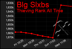 Total Graph of Blg Slxbs