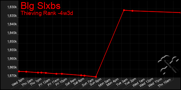 Last 31 Days Graph of Blg Slxbs