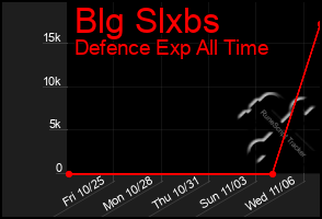 Total Graph of Blg Slxbs