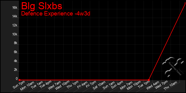 Last 31 Days Graph of Blg Slxbs