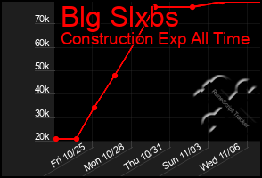 Total Graph of Blg Slxbs