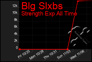 Total Graph of Blg Slxbs