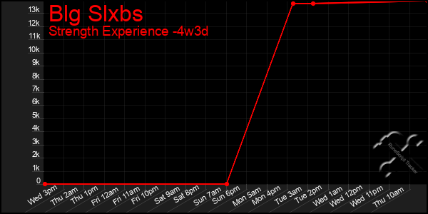 Last 31 Days Graph of Blg Slxbs