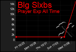 Total Graph of Blg Slxbs