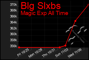 Total Graph of Blg Slxbs