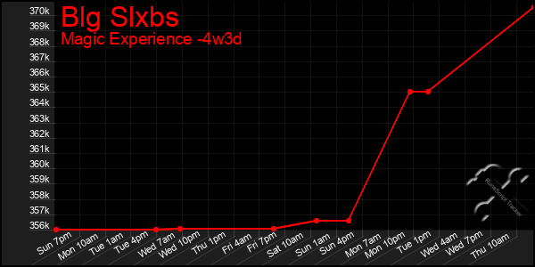 Last 31 Days Graph of Blg Slxbs