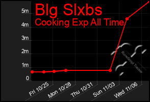 Total Graph of Blg Slxbs