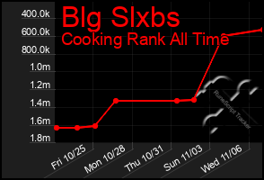 Total Graph of Blg Slxbs