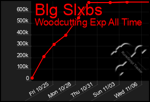 Total Graph of Blg Slxbs