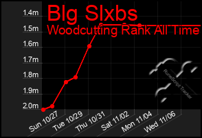 Total Graph of Blg Slxbs