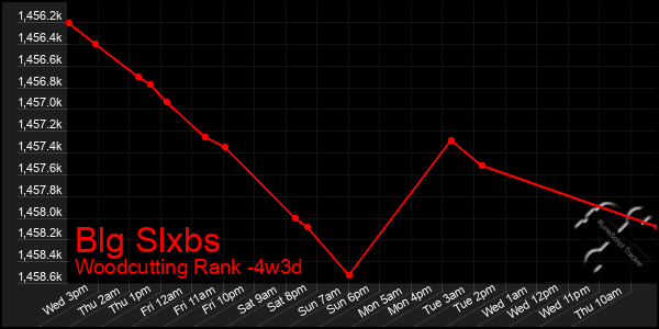 Last 31 Days Graph of Blg Slxbs