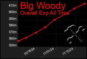 Total Graph of Blg Woody