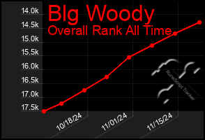 Total Graph of Blg Woody