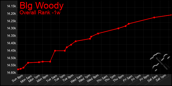 1 Week Graph of Blg Woody