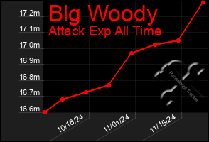 Total Graph of Blg Woody