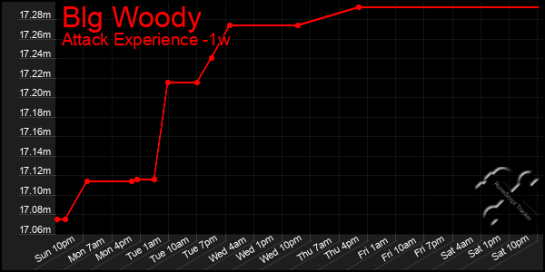 Last 7 Days Graph of Blg Woody