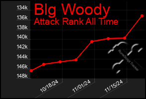 Total Graph of Blg Woody